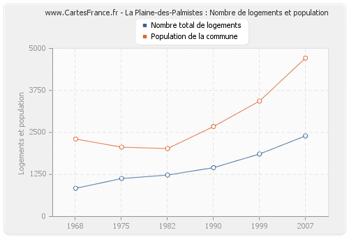 La Plaine-des-Palmistes : Nombre de logements et population